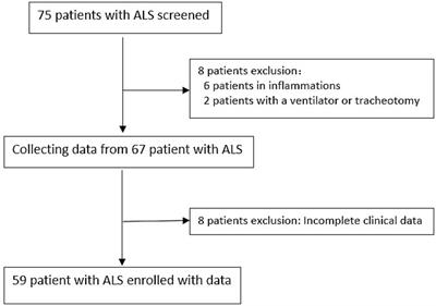 Eosinophils at diagnosis are elevated in amyotrophic lateral sclerosis